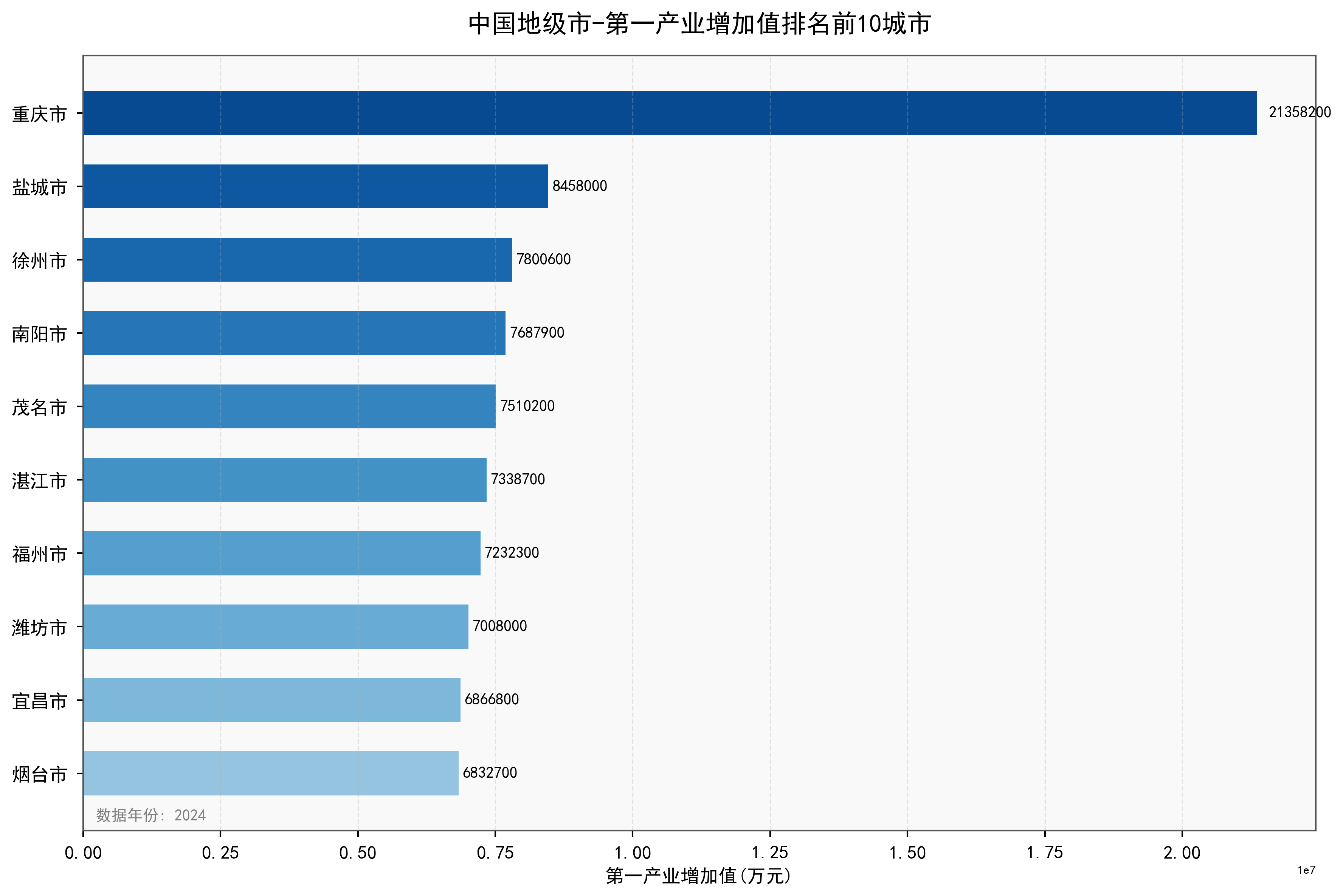 中国地级市第一产业增加值数据：2000-2024年